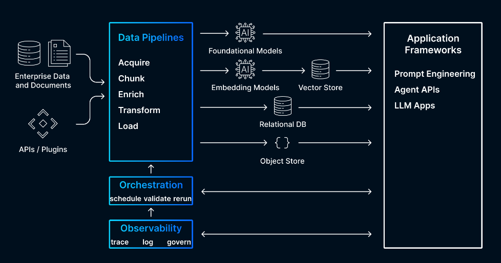 Highlevel Datavolo Architecture diagram